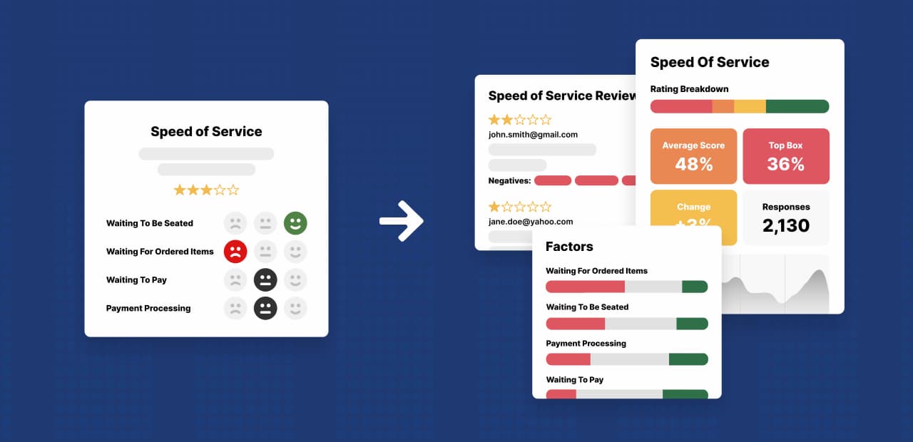 Speed of Service
