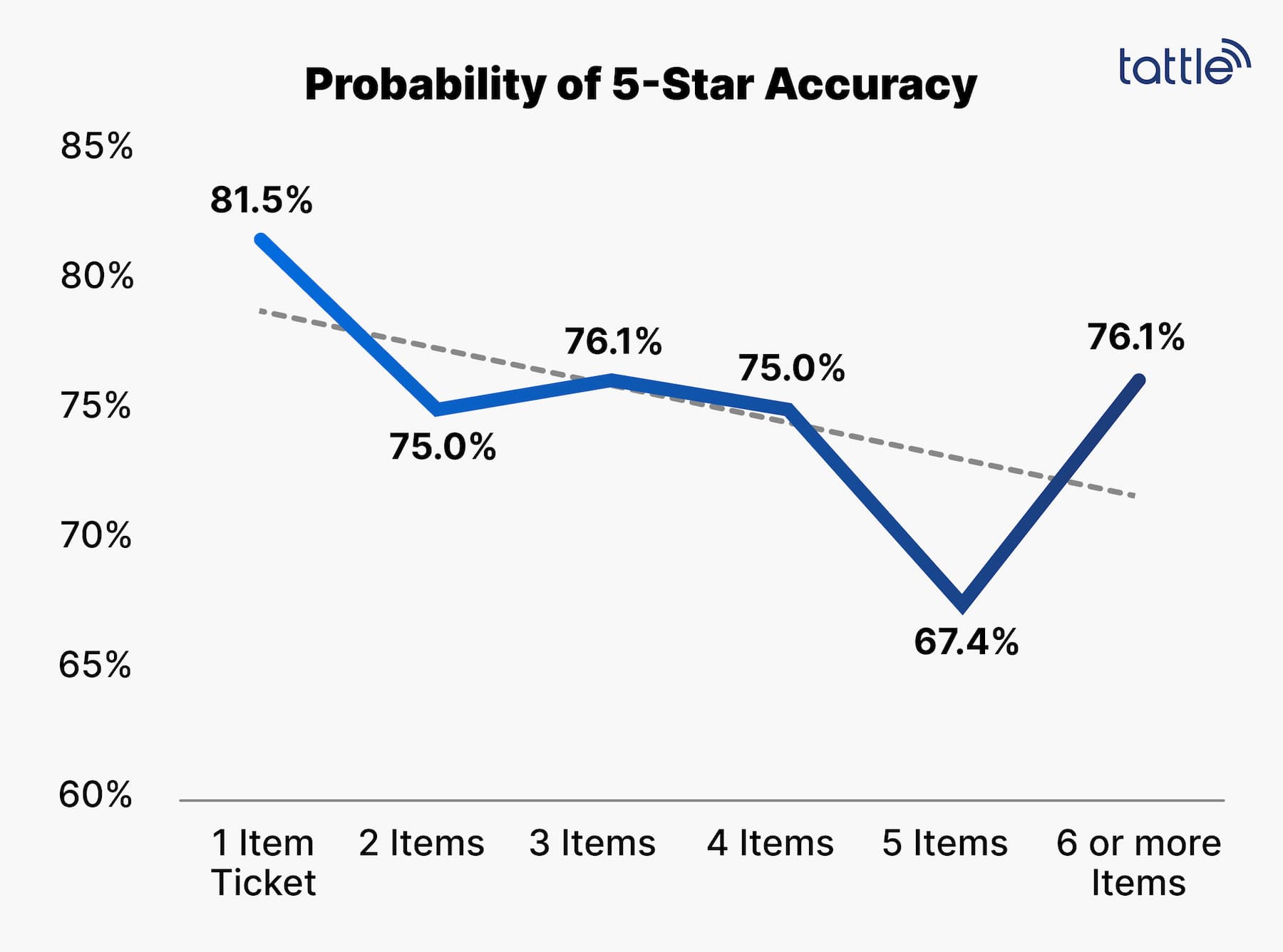Powered by the Tattle Guest Feedback Platform