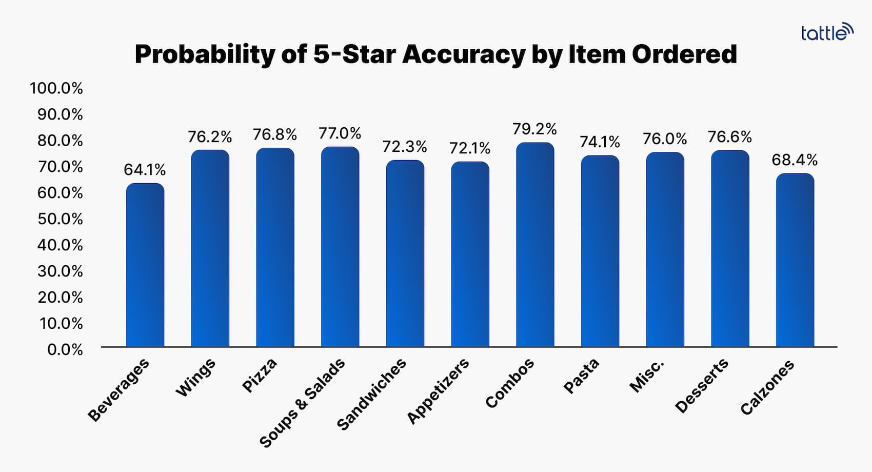 Probability of 5-Star Order Accuracy By Menu Item