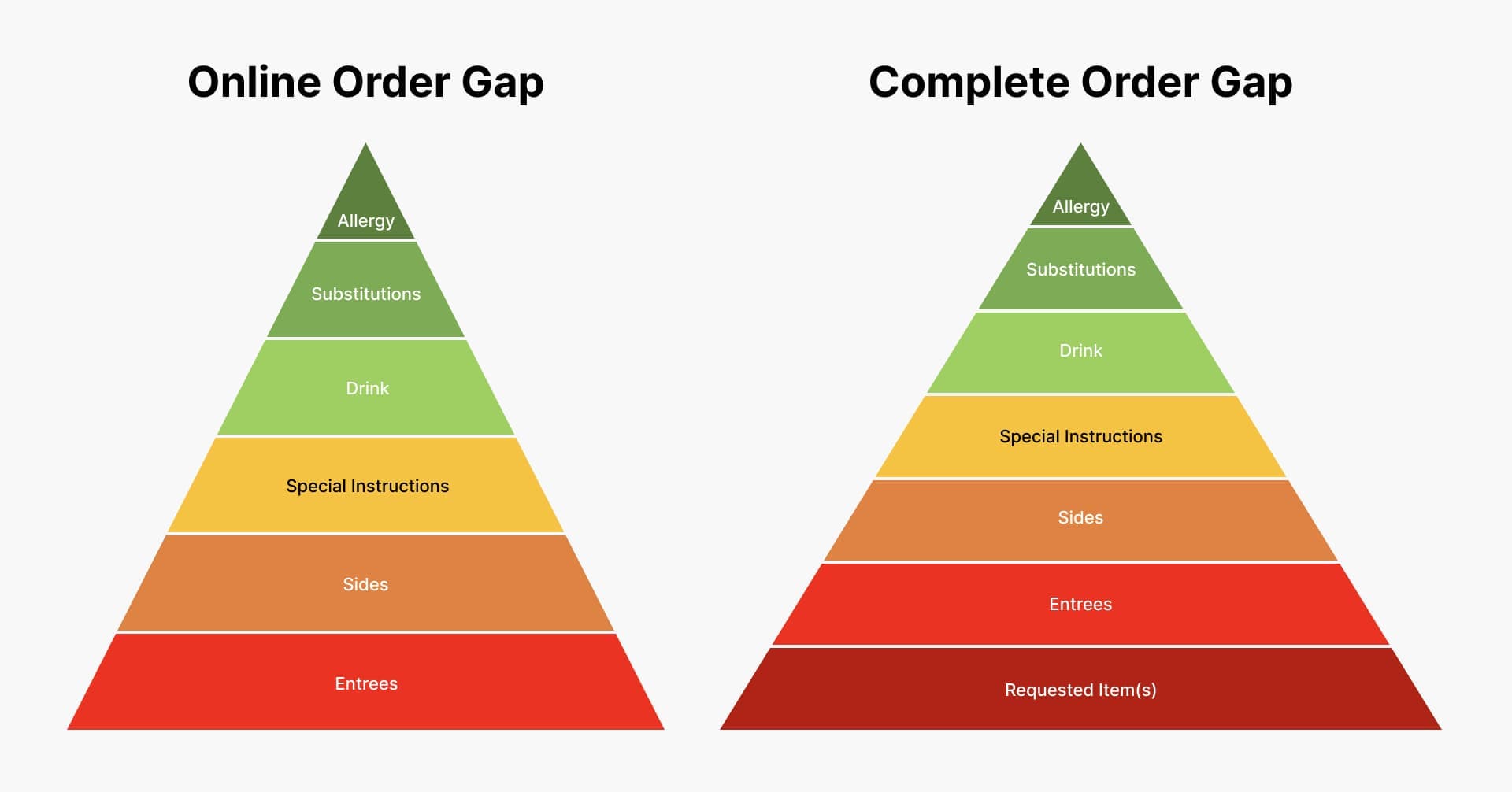 Online Order Gap, Complete Order Gap Restaurant Operations