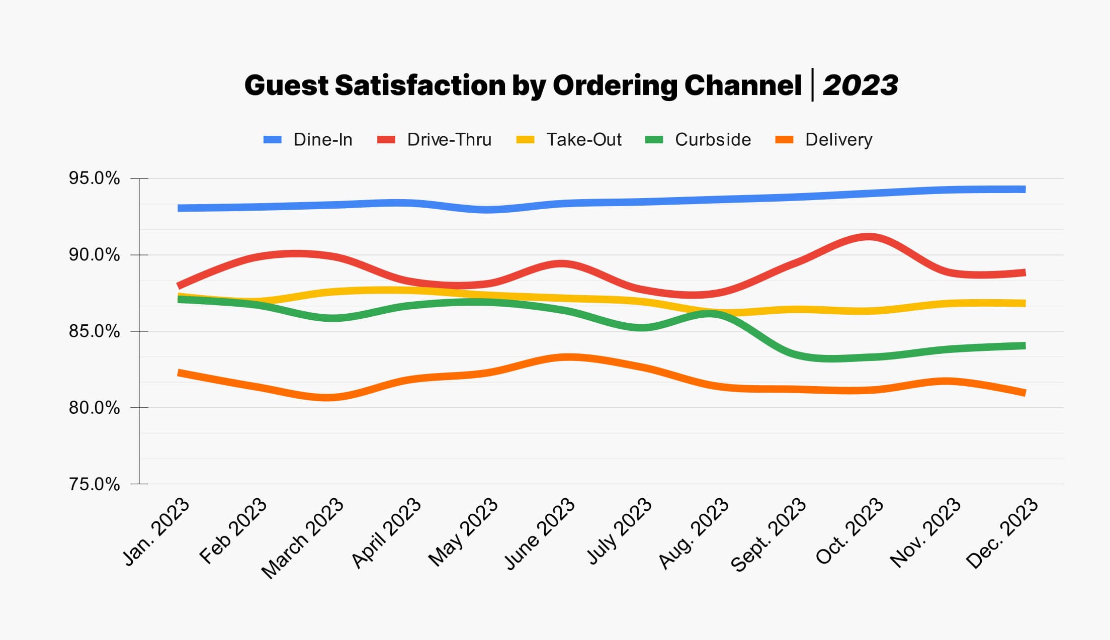 Guest Satisfaction By Ordering Channel 2023