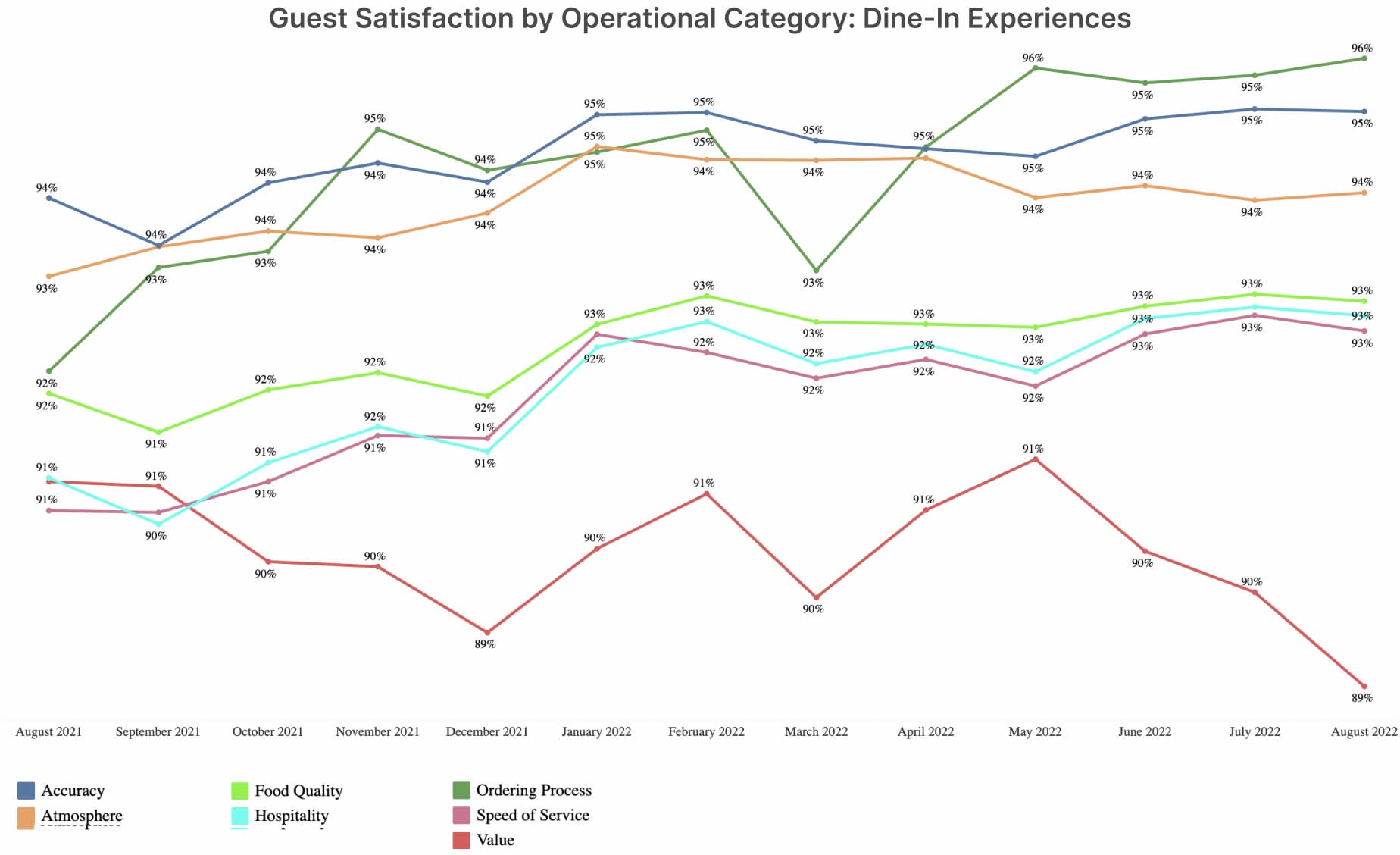 Dine-In Ordering Channel