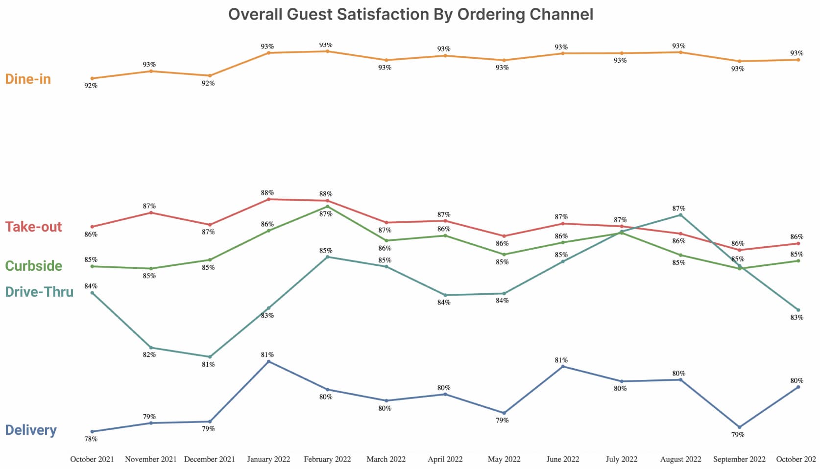 Overall Guest Satisfaction By Channel