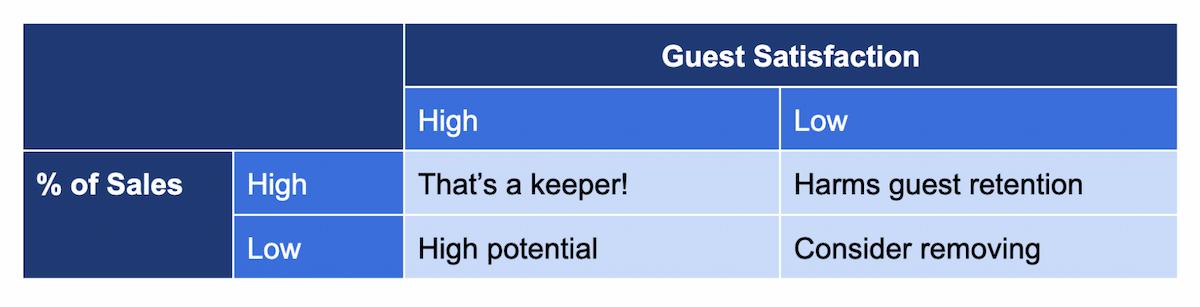 menu item sales and satisfaction table
