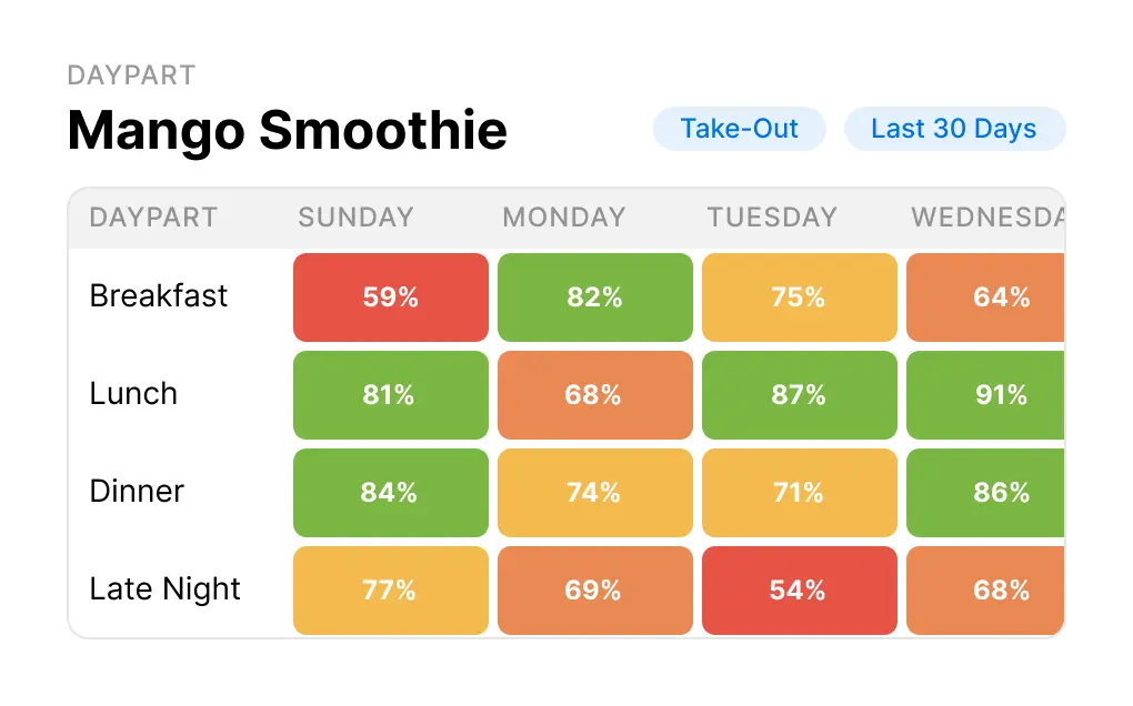 Day Part Heatmap