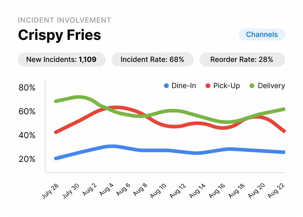 Incident Involvement Analysis
