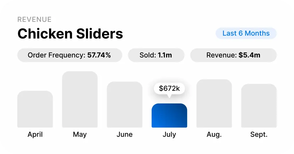 Revenue Analysis