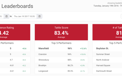 Tattle Releases Newest Enterprise Feature: The Leaderboards Tab