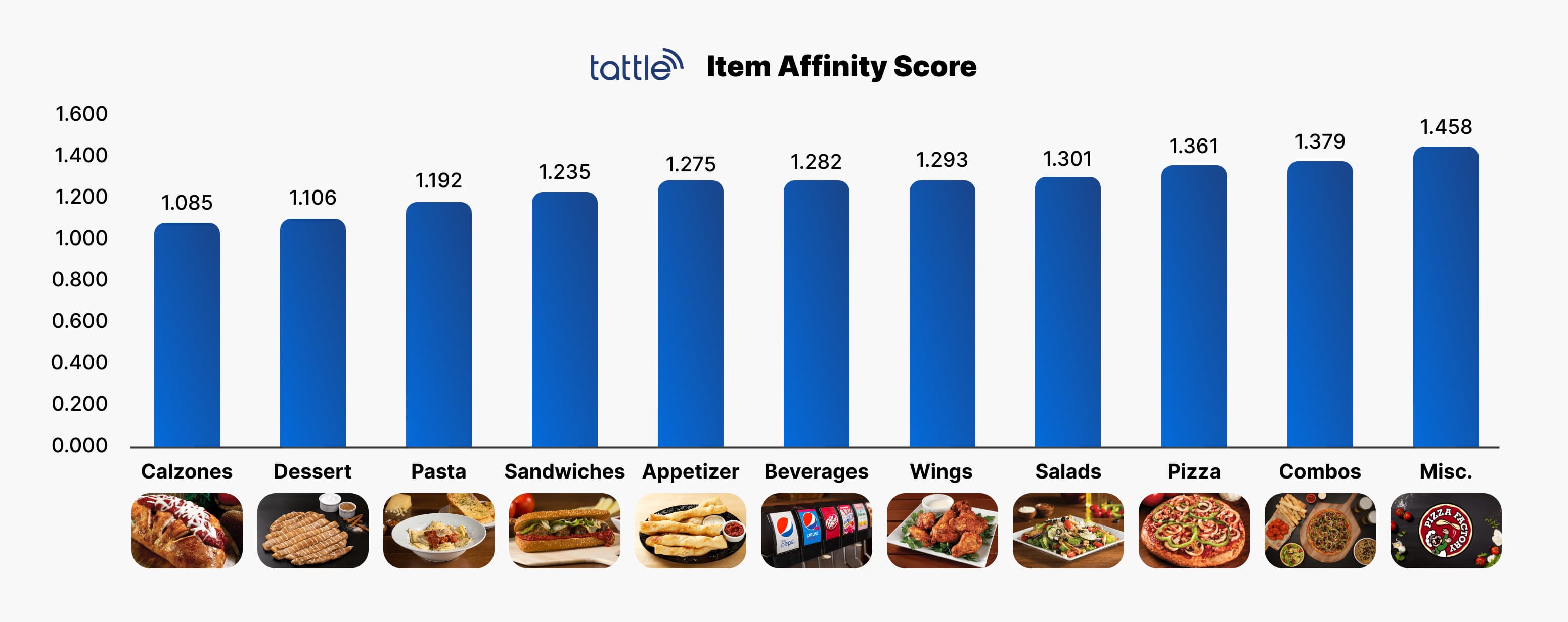 Item Affinity Score Restaurant Metric